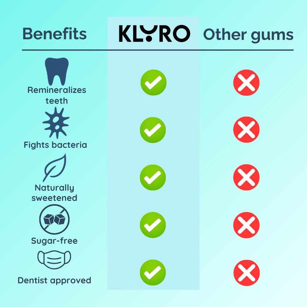 Klyro Remineralizing Gum (Buy 1 Get 1 FREE)